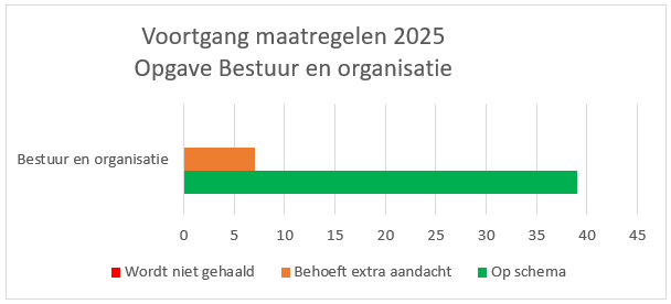 Grafiek met de voortgang van de beleidsmaatregelen 2025